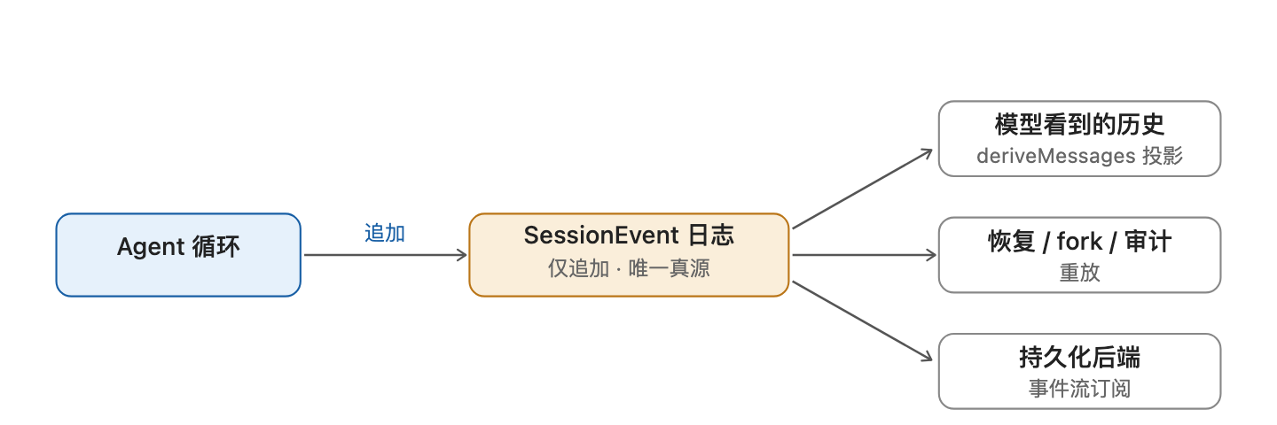 会话事件溯源数据流
